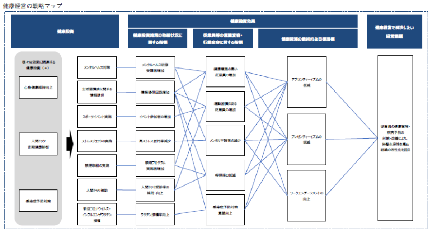 健康経営戦略MAPイメージ