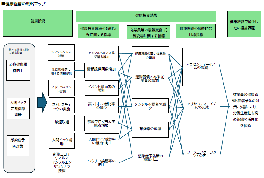 健康経営戦略MAPイメージ